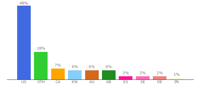 Top 10 Visitors Percentage By Countries for newstarget.com