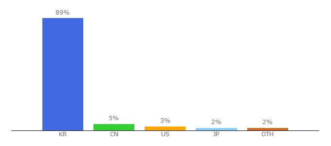 Top 10 Visitors Percentage By Countries for newstown.co.kr