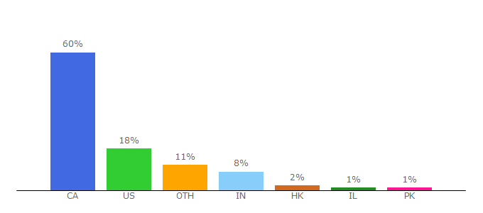 Top 10 Visitors Percentage By Countries for newswire.ca