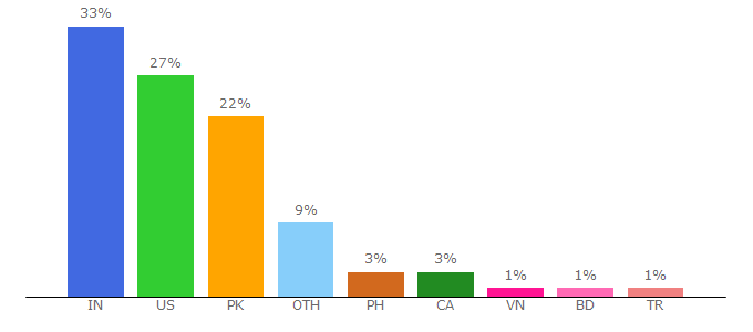 Top 10 Visitors Percentage By Countries for newswire.net