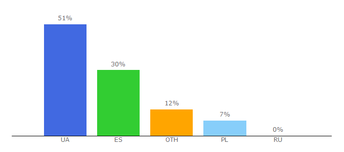 Top 10 Visitors Percentage By Countries for newsyou.info