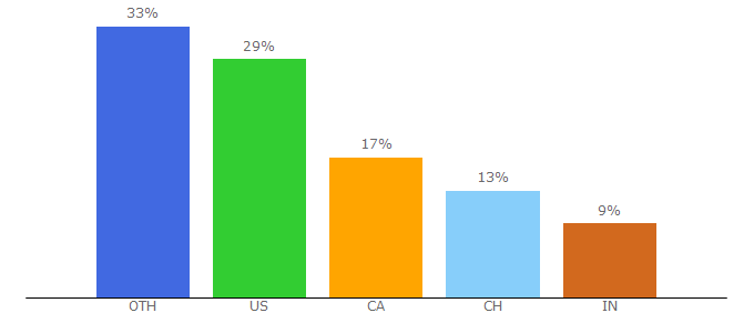 Top 10 Visitors Percentage By Countries for newszoom.com