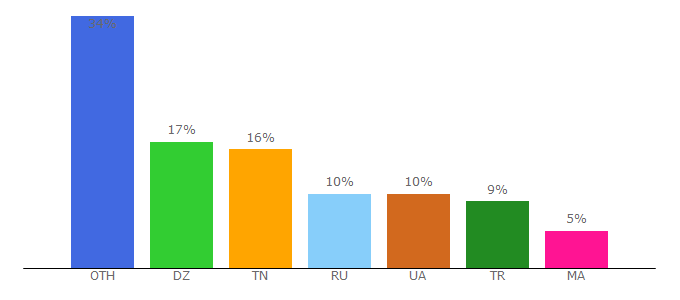 Top 10 Visitors Percentage By Countries for newtemplates.ru