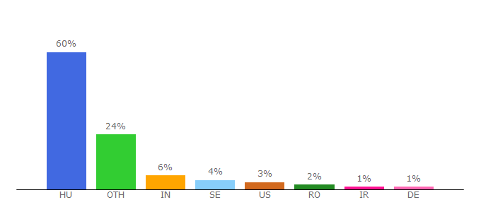 Top 10 Visitors Percentage By Countries for newton.phy.bme.hu