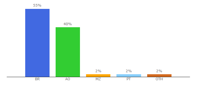 Top 10 Visitors Percentage By Countries for newtoncbraga.com.br