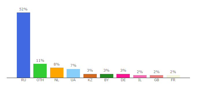 Top 10 Visitors Percentage By Countries for newtonew.com