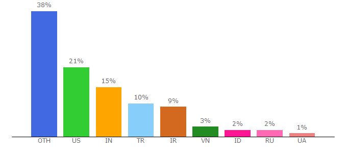 Top 10 Visitors Percentage By Countries for newtonsoft.com