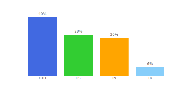 Top 10 Visitors Percentage By Countries for newtraderu.com