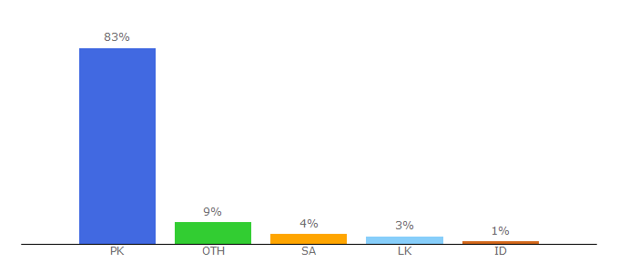 Top 10 Visitors Percentage By Countries for newunblocker.com