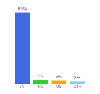 Top 10 Visitors Percentage By Countries for newyear.quotesms.com