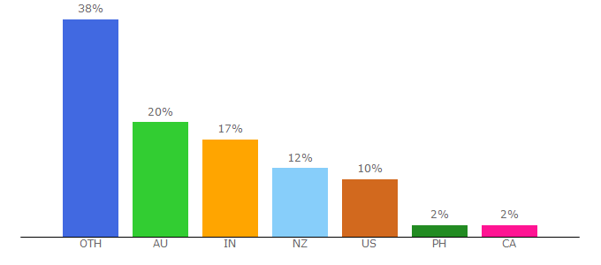 Top 10 Visitors Percentage By Countries for newzealand.com