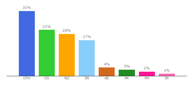 Top 10 Visitors Percentage By Countries for newzealandnow.govt.nz