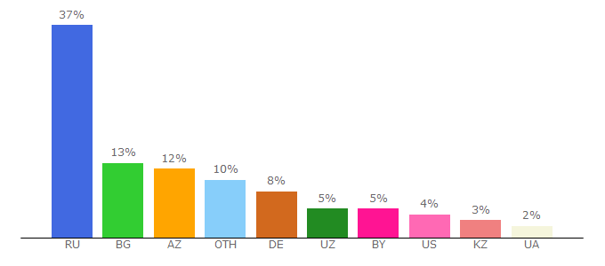 Top 10 Visitors Percentage By Countries for newzfeed.ru