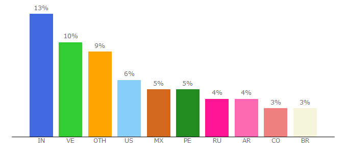 Top 10 Visitors Percentage By Countries for nexo.io