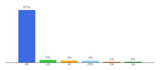 Top 10 Visitors Percentage By Countries for nexon.com
