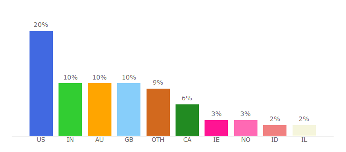 Top 10 Visitors Percentage By Countries for next-episode.net