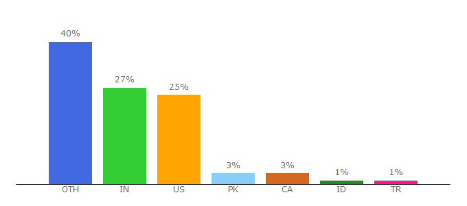 Top 10 Visitors Percentage By Countries for nextalerts.com