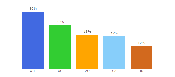 Top 10 Visitors Percentage By Countries for nextdealshop.com