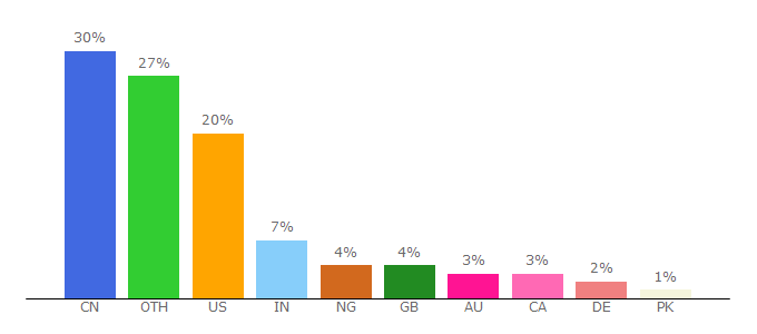 Top 10 Visitors Percentage By Countries for nextscientist.com