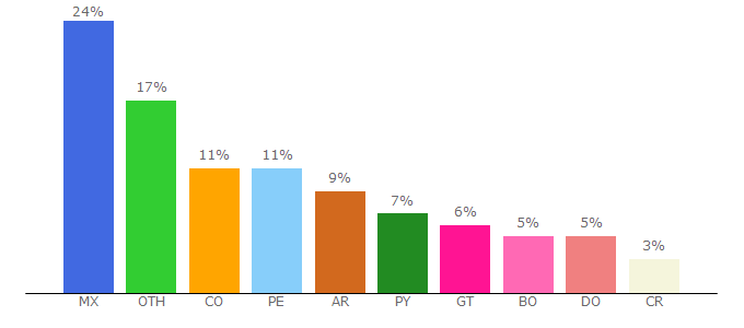 Top 10 Visitors Percentage By Countries for nextuniversity.com