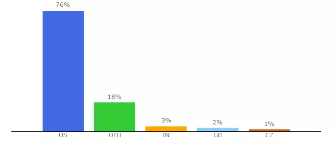 Top 10 Visitors Percentage By Countries for nexus.union.edu