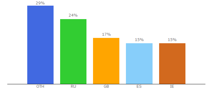 Top 10 Visitors Percentage By Countries for nfctimes.com