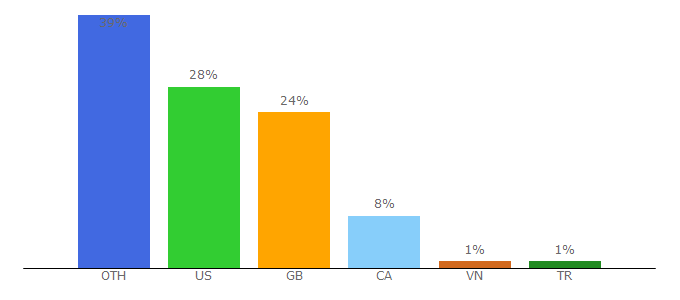 Top 10 Visitors Percentage By Countries for nfl-online-streams.live