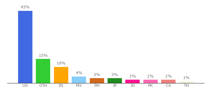 Top 10 Visitors Percentage By Countries for nflrc.hawaii.edu