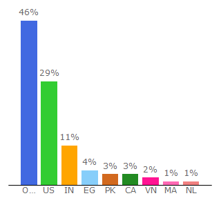 Top 10 Visitors Percentage By Countries for nft.com