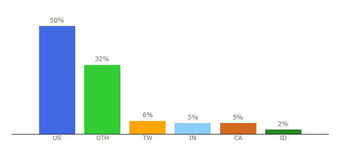 Top 10 Visitors Percentage By Countries for nftculture.com