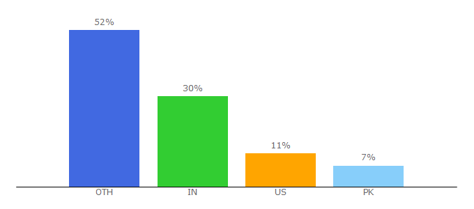 Top 10 Visitors Percentage By Countries for nftips.com