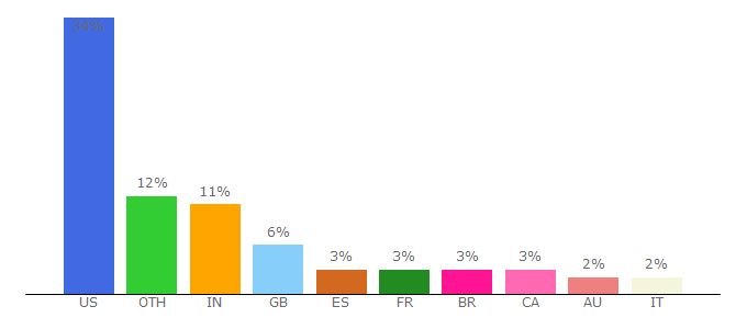 Top 10 Visitors Percentage By Countries for ng.linkedin.com