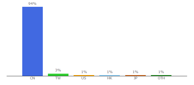 Top 10 Visitors Percentage By Countries for nga.cn