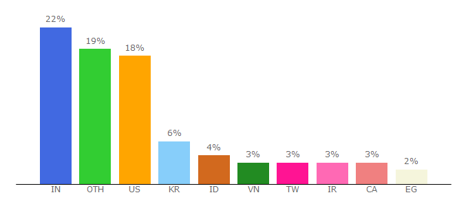 Top 10 Visitors Percentage By Countries for nginx.com