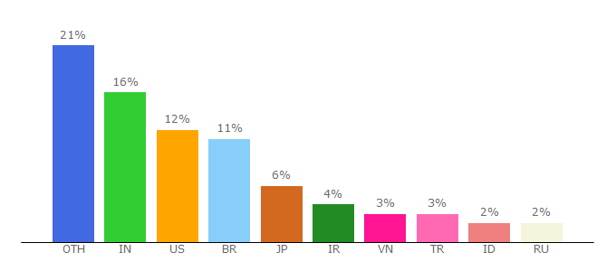 Top 10 Visitors Percentage By Countries for nginx.org