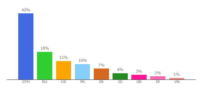 Top 10 Visitors Percentage By Countries for ngohq.com