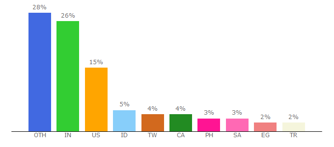 Top 10 Visitors Percentage By Countries for ngrok.com