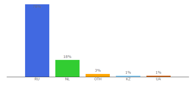 Top 10 Visitors Percentage By Countries for ngs24.ru