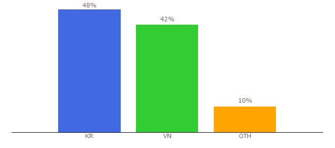 Top 10 Visitors Percentage By Countries for nhacgoc.com