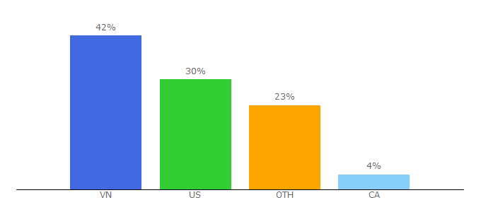 Top 10 Visitors Percentage By Countries for nhacso.net