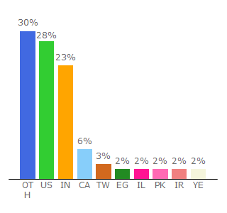 Top 10 Visitors Percentage By Countries for ni.com