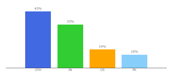 Top 10 Visitors Percentage By Countries for nianow.com