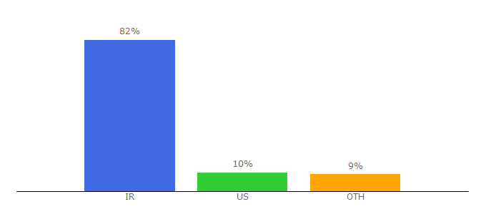 Top 10 Visitors Percentage By Countries for niazerooz.com