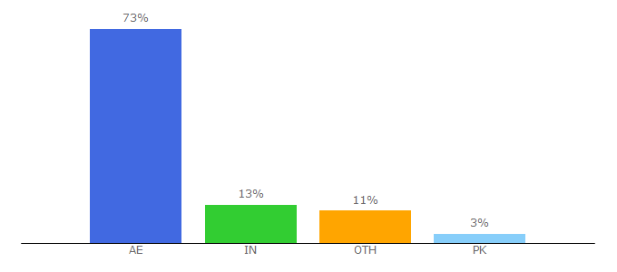 Top 10 Visitors Percentage By Countries for nic.ae