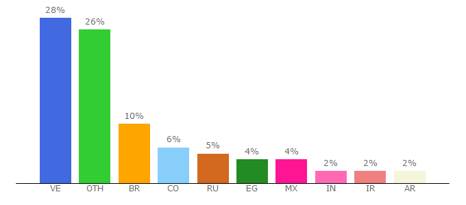 Top 10 Visitors Percentage By Countries for nice.surf