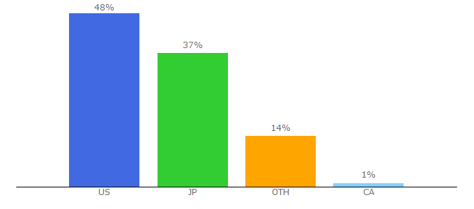 Top 10 Visitors Percentage By Countries for nicekicks.com