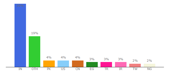 Top 10 Visitors Percentage By Countries for nicepage.com