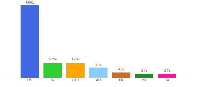 Top 10 Visitors Percentage By Countries for nicereply.com