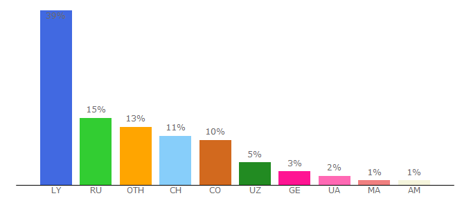 Top 10 Visitors Percentage By Countries for nicetree.ru