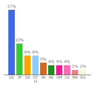 Top 10 Visitors Percentage By Countries for nichescraper.com